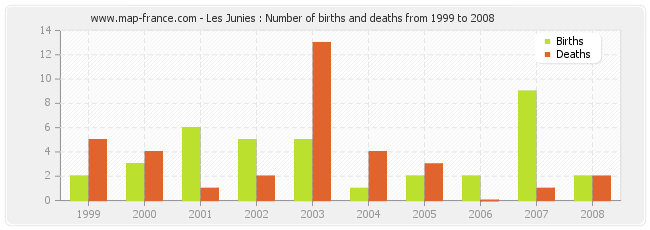 Les Junies : Number of births and deaths from 1999 to 2008